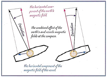 Sources of error of magnetic field sensors