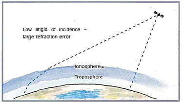 Satellite navigation systems: sources of error