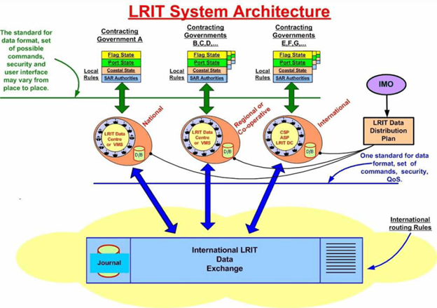Система опознавания судов и слежения за ними (LRIT)