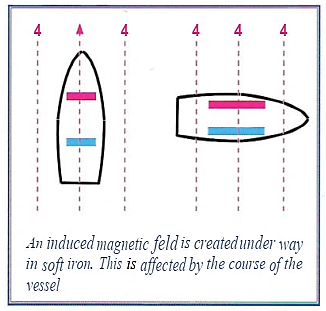 Sources of error of magnetic field sensors